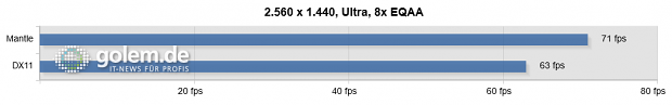 Integrierter "Late Game"-Benchmark; Sapphire Radeon R9 290X Tri-X, Core i7-3770K, 16 GByte DDR3, Windows 8.1.1 x64, Catalyst 14.9.2 Beta (HQ)