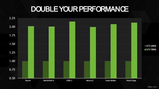 Die GTX 980M ist laut Hersteller rund doppelt so schnell wie die GTX 680M. (Bild: Nvidia)