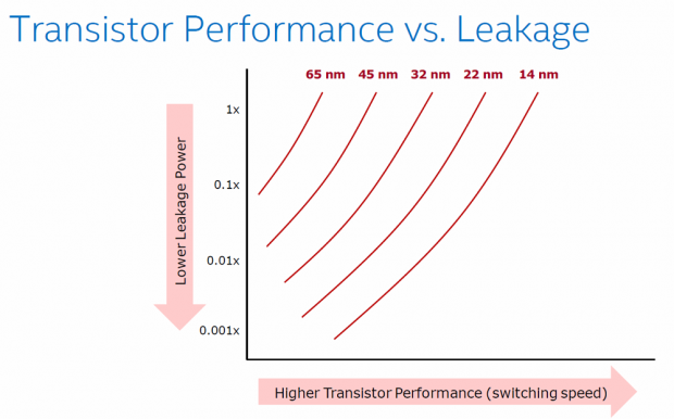 Die Leclströme haben sich u.a. durch HKMG drastisch reduziert. (Bild: Intel)