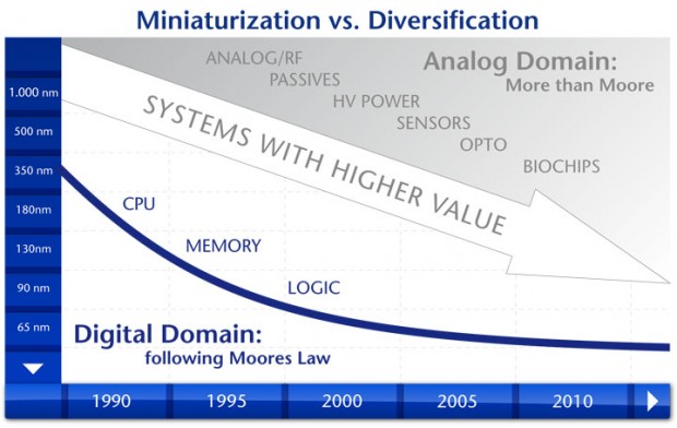 Fab-X zeigt, wie mit 'More than Moore' Analogelektronik und Sensoren wachsen. (Bild: X-Fab)