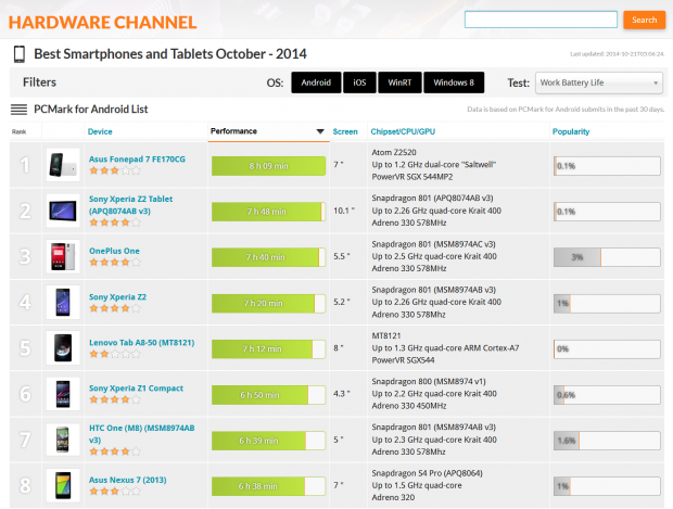 ... sind selten auch die ausdauerndsten. (Bild: Futuremark/Screenshot: Golem.de)