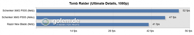 Integrierter Benchmark, Windows 8.1 x64, Geforce 344.24 WHQL (High Quality)