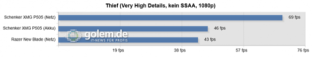 Integrierter Benchmark, Windows 8.1 x64, Geforce 344.24 WHQL (High Quality)