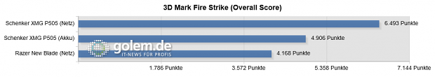 Integrierter Benchmark, Windows 8.1 x64, Geforce 344.24 WHQL (High Quality)