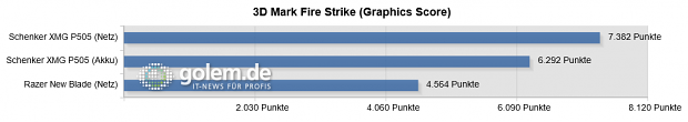 Integrierter Benchmark, Windows 8.1 x64, Geforce 344.24 WHQL (High Quality)