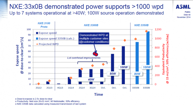 Neue EUV-Belichtungsmaschinen sollen den Wafer-Durchsatz erhöhen. (Bild: ASML)