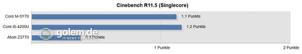 Windows 8.1 (64 Bit bei Core, 32 Bit bei Atom), Intel-Grafiktreiber 10.18.10.3960 (Screenshot: Golem.de)