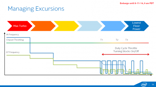 CPU wie GPU drosseln ihren Takt nach einiger Zeit. (Bild: Intel)