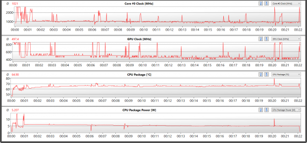 Nach 20 Minuten Diablo 3 drosselt der Core M auf rund 5 Watt. (Screenshot: Golem.de)