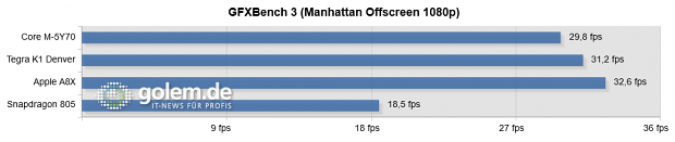 Yoga 3 Pro, iPad Air 2, Nexus 9, Qualcomm MDP