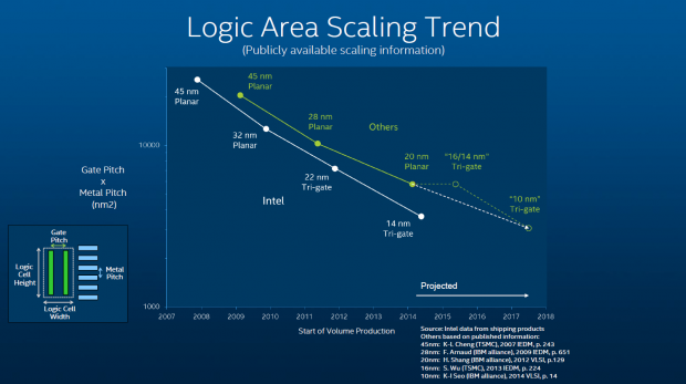 Bei nominal gleicher Strukturbreite sieht sich Intel dennoch f&uuml;hrend. (Folie: Intel)