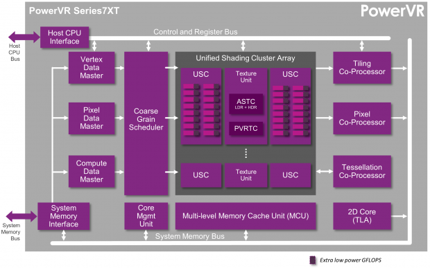 Blockdiagramm der PowerVR 7XT (Bild: Img Tech)
