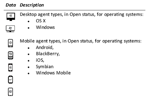 Die gängigen Betriebssysteme von PCs und Smartphones werden erfasst.
