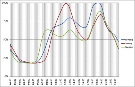 Normiertes Lastprofil der Stromnutzung in deutschen Haushalten (Bild: Verband der Elektrizitätswirtschaft)