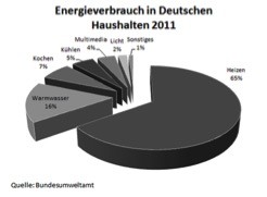 Energieverbrauch in deutschen Haushalten 2011 (Bild: Bundesumweltamt)