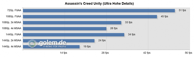 "Gasse in Paris"-Benchmark, Sapphire Radeon R9 290X Tri-X, Core i7-3770K, 16 GByte DDR3, Windows 8.1.1 x64, Catalyst 14.11.2 Beta (HQ)