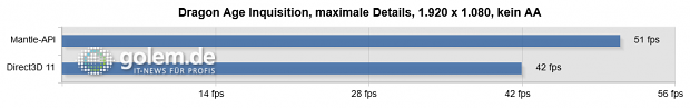 "Hinterlande"-Benchmark; Sapphire Radeon R9 290X Tri-X, Core i7-3770K, 16 GByte DDR3, Windows 8.1.1 x64, Catalyst 14.11.1 Beta (HQ)