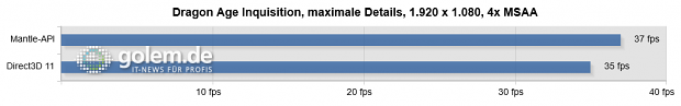 "Hinterlande"-Benchmark; Sapphire Radeon R9 290X Tri-X, Core i7-3770K, 16 GByte DDR3, Windows 8.1.1 x64, Catalyst 14.11.1 Beta (HQ)