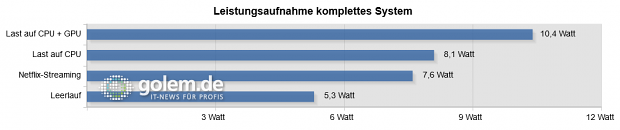 Leistungsaufnahme der Zbox Pico