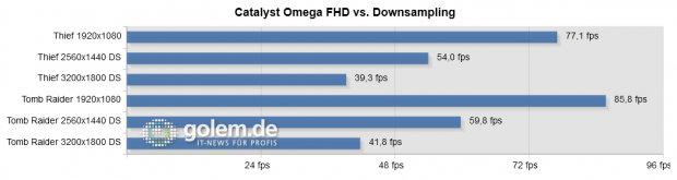 Radeon R9 290X Uber-Mode, Core i7 5960X, 32 GB DDR4-2400