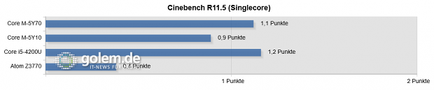 Windows 8.1 (64 Bit bei Core, 32 Bit bei Atom), Intel-Grafiktreiber 10.18.10.3960
