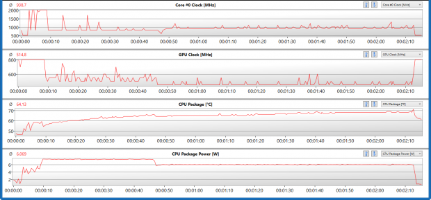 Taktraten, Temperatur und Leistungsaufnahme des Core M-5Y10 im Luxmark mit GPU+CPU (Screenshot: Golem.de)