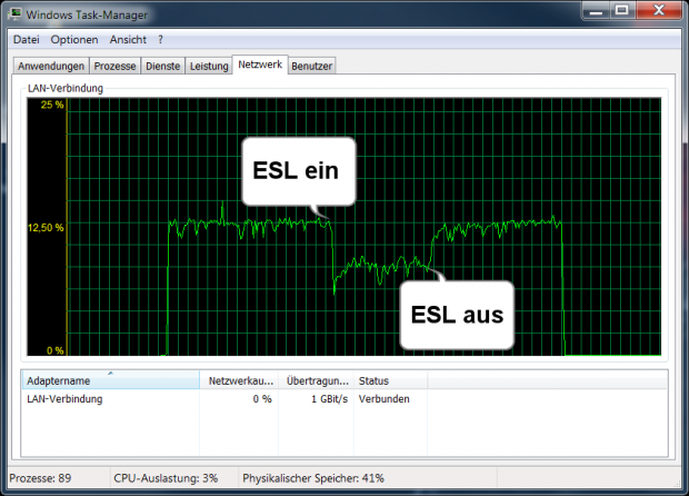 Eine Energiesparlampe (ESL) kostet 30 Prozent Durchsatz. (Grafik: Golem.de)