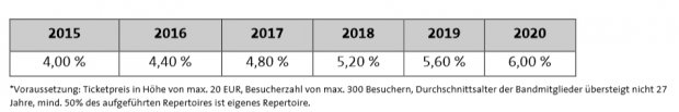 Sondertarif für Nachwuchskonzerte (Tabelle: Gema/Screenshot: Golem.de)
