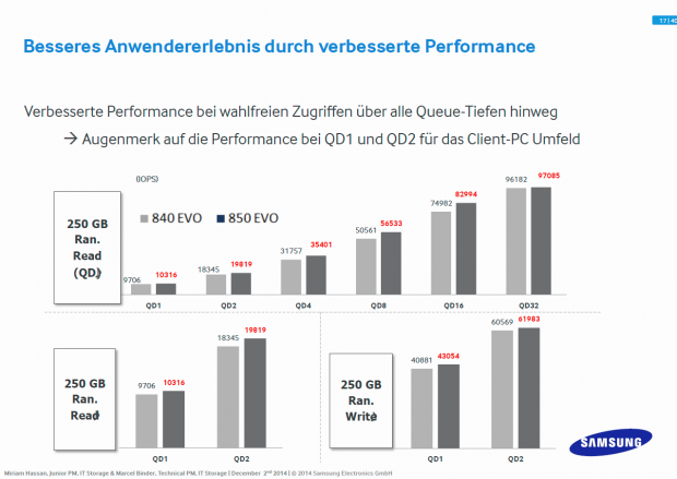 Samsung stellt die 850 Pro vor. (Folien: Samsung)