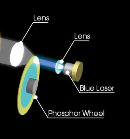 Sonys Laserprojektionssystem kommt mit einem Laser und einer Phosphorscheibe aus. (Bild: Sony)