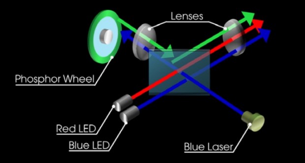 Herkömmlicher Aufbau eines Hybrid-Laserprojektors mit LEDs für zwei Grundfarben (Bild: Sony)