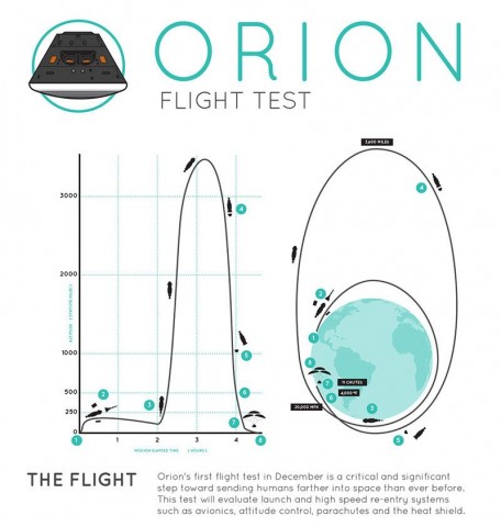 Der Test soll etwa viereinhalb Stunden dauern. Orion wird dabei zwei Mal die Erde umrunden. (Grafik: Nasa)