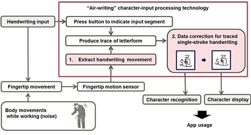Funktionsweise der Fujitsu Fingermaus (Bild: Fujitsu)