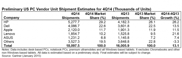 Nur in den USA ist Apple in den Top fünf. (Tabelle: Gartner/Screenshot: Golem.de)