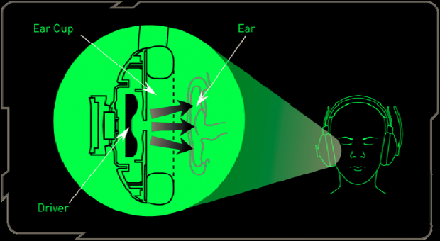 Für HRTF sollte die Kopfhörermuschel sehr gut auf dem Ohr sitzen (Bild: Razer)