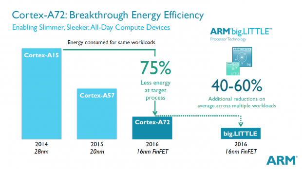 Der Cortex A72 soll nur ein Viertel der Energie eines Cortex A15 benötigen. (Bild: ARM)