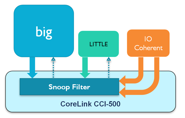 Blockdiagramm des CCI-500 (Bild: ARM)