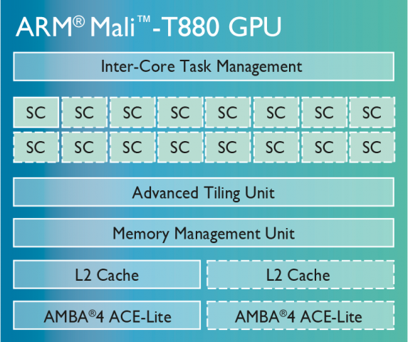 Blockdiagramm der Mali-T880 (Bild: ARM)