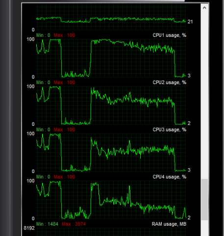 CPU-Auslastung unter DX11 mit einer Geforce GTX 980 (Bild: Anandtech)