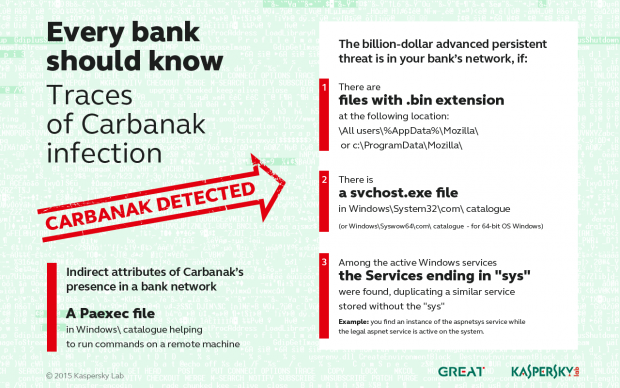 Die Spuren, die Carbanak hinterlie&szlig; (Bild: Kaspersky Lab)