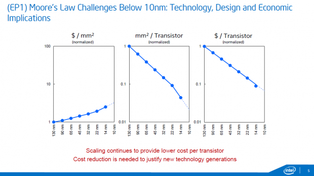 Die Kosten pro mm² steigen, die pro Transistor sinken. (Bild: Intel)