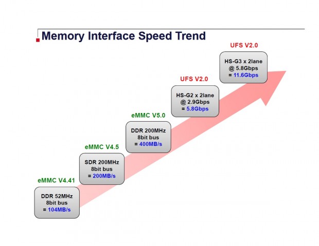 eMMC- und UFS-Geschwindigkeiten im Vergleich (Bild: Toshiba)