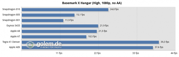 Qualcom MDP Tablet, Oneplus One, Samsung Galaxy Note 4, Google Nexus 9, Apple iPhone 5S, Apple iPhone 6, Apple iPad Air 2