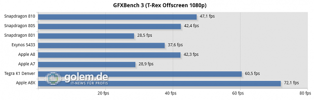 Qualcom MDP Tablet, Oneplus One, Samsung Galaxy Note 4, Google Nexus 9, Apple iPhone 5S, Apple iPhone 6, Apple iPad Air 2