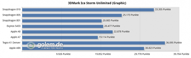 Qualcom MDP Tablet, Oneplus One, Samsung Galaxy Note 4, Google Nexus 9, Apple iPhone 5S, Apple iPhone 6, Apple iPad Air 2