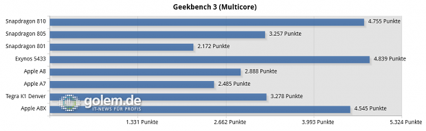 Qualcom MDP Tablet, Oneplus One, Samsung Galaxy Note 4, Google Nexus 9, Apple iPhone 5S, Apple iPhone 6, Apple iPad Air 2