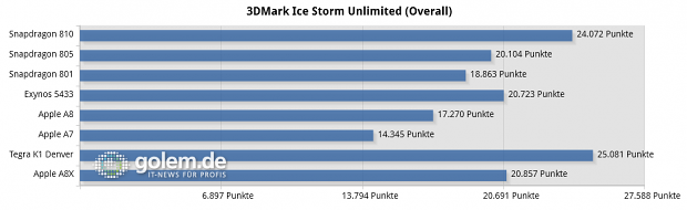 Qualcom MDP Tablet, Oneplus One, Samsung Galaxy Note 4, Google Nexus 9, Apple iPhone 5S, Apple iPhone 6, Apple iPad Air 2
