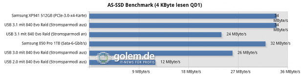 Asus Z97-A/USB 3.1, Core i3-4430, 2 x 8 GByte DDR3-1600, Win8.1 x64