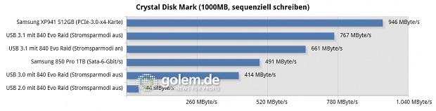 Asus Z97-A/USB 3.1, Core i3-4430, 2 x 8 GByte DDR3-1600, Win8.1 x64
