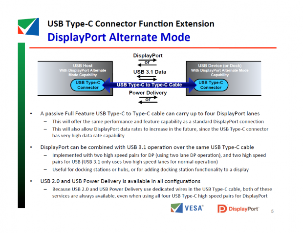 Displayport Alternate Mode für USB 3.1 mit Stecker Typ C (Bild: Vesa)